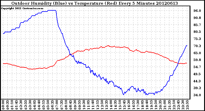 Milwaukee Weather Outdoor Humidity (Blue)<br>vs Temperature (Red)<br>Every 5 Minutes