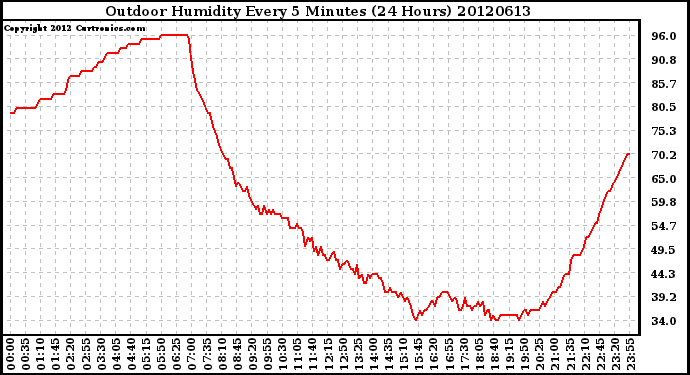 Milwaukee Weather Outdoor Humidity<br>Every 5 Minutes<br>(24 Hours)