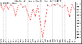 Milwaukee Weather Solar Radiation<br>Avg per Day W/m2/minute