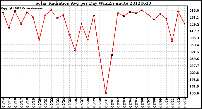 Milwaukee Weather Solar Radiation<br>Avg per Day W/m2/minute