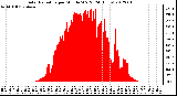 Milwaukee Weather Solar Radiation<br>per Minute W/m2<br>(24 Hours)