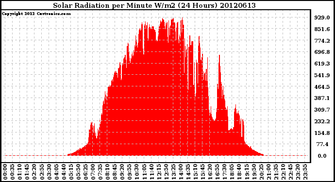 Milwaukee Weather Solar Radiation<br>per Minute W/m2<br>(24 Hours)