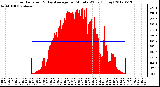 Milwaukee Weather Solar Radiation<br>& Day Average<br>per Minute W/m2<br>(Today)