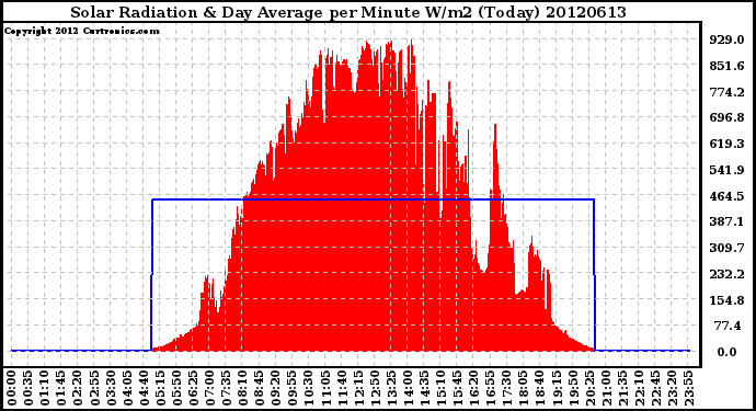 Milwaukee Weather Solar Radiation<br>& Day Average<br>per Minute W/m2<br>(Today)