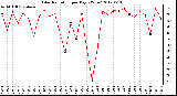 Milwaukee Weather Solar Radiation<br>per Day KW/m2