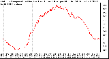 Milwaukee Weather Outdoor Temperature (Red)<br>vs Heat Index (Blue)<br>per Minute<br>(24 Hours)