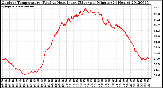 Milwaukee Weather Outdoor Temperature (Red)<br>vs Heat Index (Blue)<br>per Minute<br>(24 Hours)