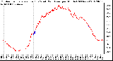 Milwaukee Weather Outdoor Temperature (Red)<br>vs Wind Chill (Blue)<br>per Minute<br>(24 Hours)