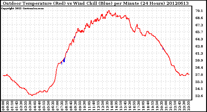 Milwaukee Weather Outdoor Temperature (Red)<br>vs Wind Chill (Blue)<br>per Minute<br>(24 Hours)