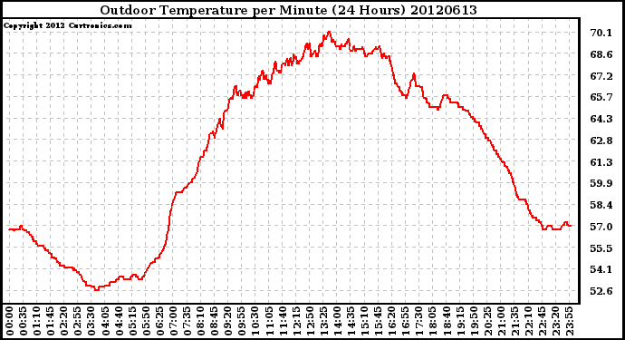 Milwaukee Weather Outdoor Temperature<br>per Minute<br>(24 Hours)