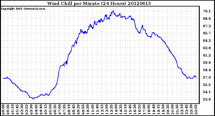 Milwaukee Weather Wind Chill<br>per Minute<br>(24 Hours)