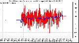 Milwaukee Weather Wind Direction<br>Normalized and Average<br>(24 Hours)