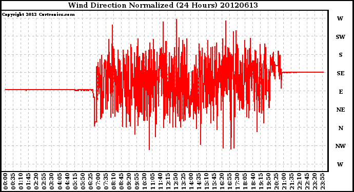 Milwaukee Weather Wind Direction<br>Normalized<br>(24 Hours)