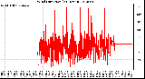 Milwaukee Weather Wind Direction<br>(24 Hours)