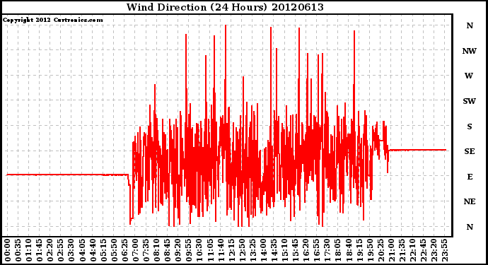 Milwaukee Weather Wind Direction<br>(24 Hours)