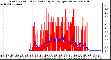 Milwaukee Weather Wind Speed<br>Actual and Median<br>by Minute mph<br>(24 Hours)