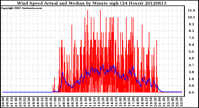 Milwaukee Weather Wind Speed<br>Actual and Median<br>by Minute mph<br>(24 Hours)