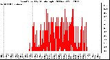 Milwaukee Weather Wind Speed<br>by Minute mph<br>(24 Hours)