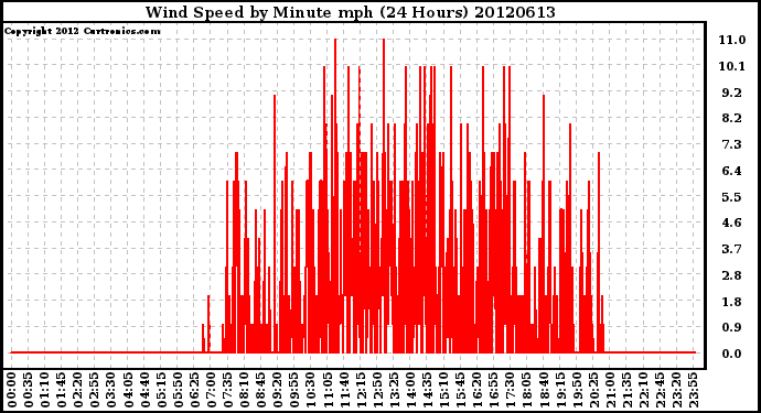 Milwaukee Weather Wind Speed<br>by Minute mph<br>(24 Hours)