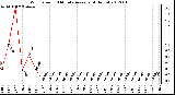 Milwaukee Weather Wind Speed<br>10 Minute Average<br>(4 Hours)