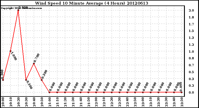 Milwaukee Weather Wind Speed<br>10 Minute Average<br>(4 Hours)