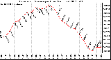 Milwaukee Weather Barometric Pressure<br>per Hour<br>(24 Hours)