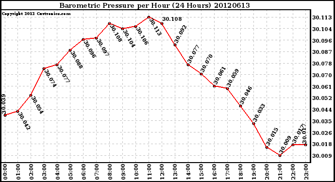 Milwaukee Weather Barometric Pressure<br>per Hour<br>(24 Hours)