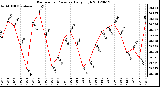 Milwaukee Weather Barometric Pressure<br>Daily High