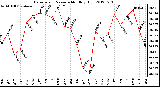 Milwaukee Weather Barometric Pressure<br>Monthly High