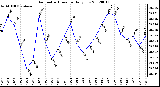 Milwaukee Weather Barometric Pressure<br>Daily Low