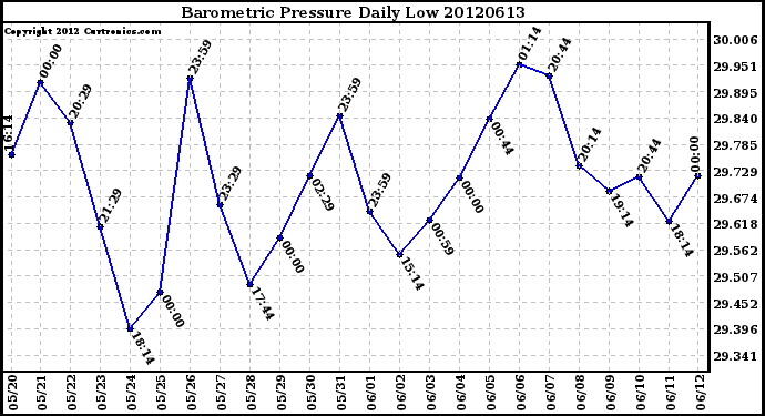 Milwaukee Weather Barometric Pressure<br>Daily Low