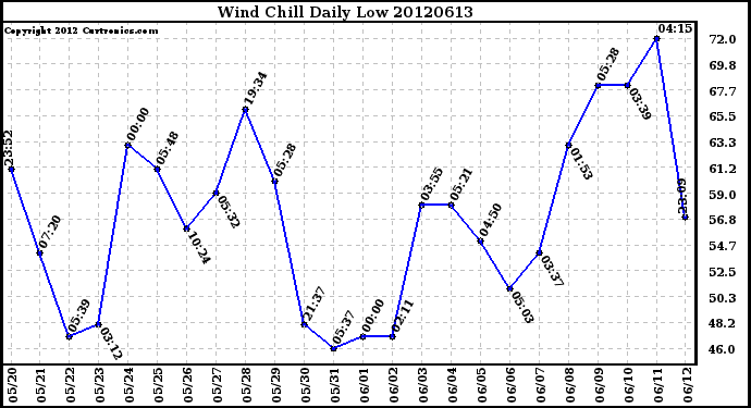 Milwaukee Weather Wind Chill<br>Daily Low