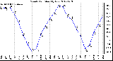 Milwaukee Weather Wind Chill<br>Monthly Low