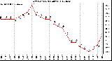 Milwaukee Weather Dew Point<br>(24 Hours)