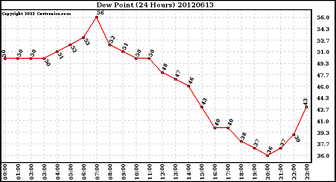 Milwaukee Weather Dew Point<br>(24 Hours)