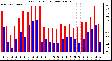 Milwaukee Weather Dew Point<br>Daily High/Low