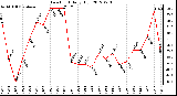 Milwaukee Weather Dew Point<br>Daily High