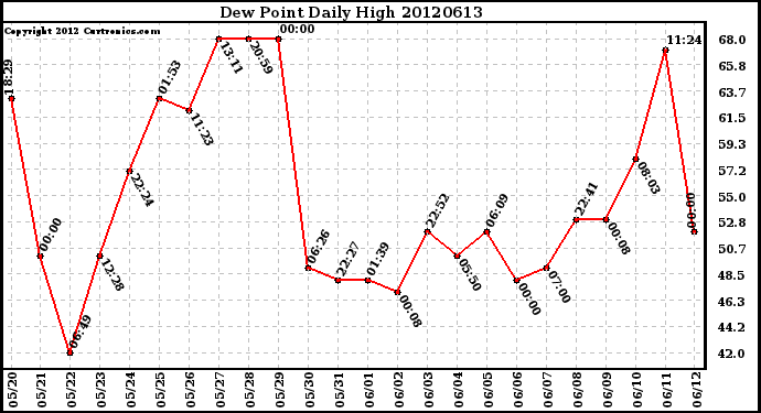 Milwaukee Weather Dew Point<br>Daily High