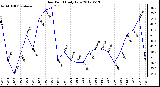 Milwaukee Weather Dew Point<br>Daily Low