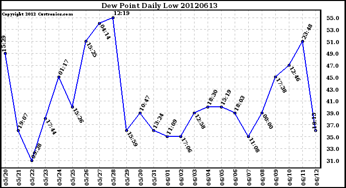 Milwaukee Weather Dew Point<br>Daily Low