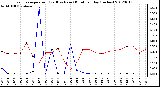 Milwaukee Weather Evapotranspiration<br>(Red) vs Rain (Blue)<br>per Day (Inches)