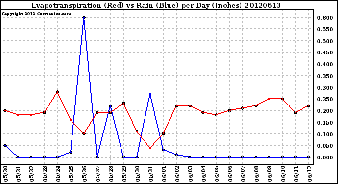 Milwaukee Weather Evapotranspiration<br>(Red) vs Rain (Blue)<br>per Day (Inches)