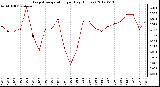 Milwaukee Weather Evapotranspiration<br>per Day (Inches)