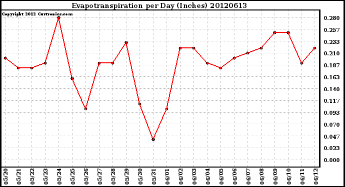 Milwaukee Weather Evapotranspiration<br>per Day (Inches)