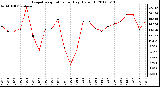 Milwaukee Weather Evapotranspiration<br>per Day (Oz/sq ft)