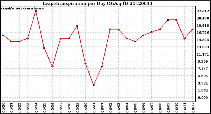 Milwaukee Weather Evapotranspiration<br>per Day (Oz/sq ft)