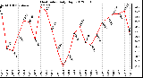 Milwaukee Weather Heat Index<br>Daily High