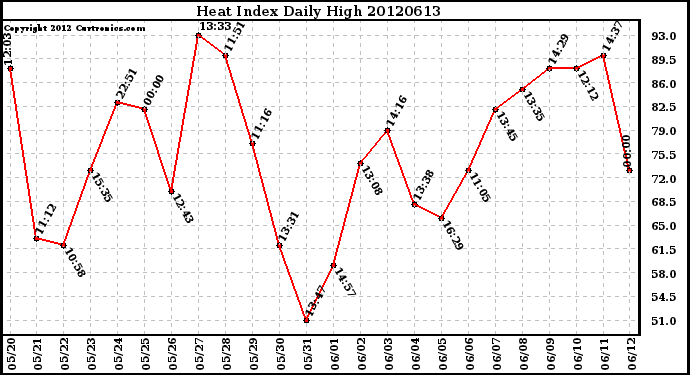 Milwaukee Weather Heat Index<br>Daily High