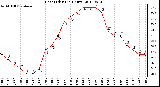 Milwaukee Weather Heat Index<br>(24 Hours)