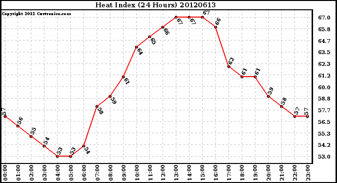 Milwaukee Weather Heat Index<br>(24 Hours)